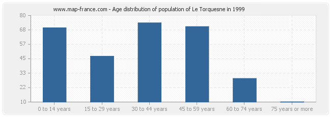 Age distribution of population of Le Torquesne in 1999